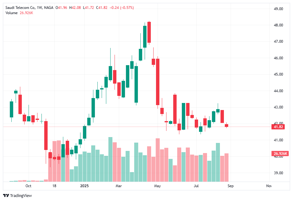 أسهم توزيعات الارباح - أسهم شركة الاتصالات السعودية