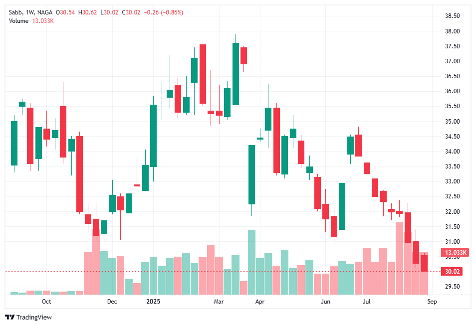Saudi First Bank shares (Tadawul: 1060) – A Leading Banking Stock in Saudi Arabia