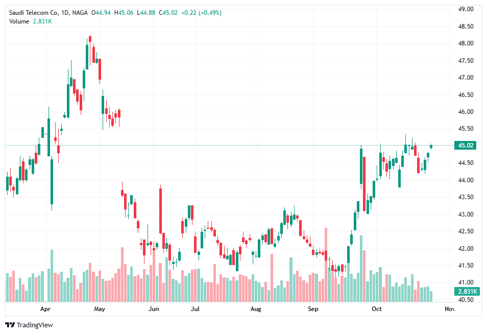 شراء أسهم STC
