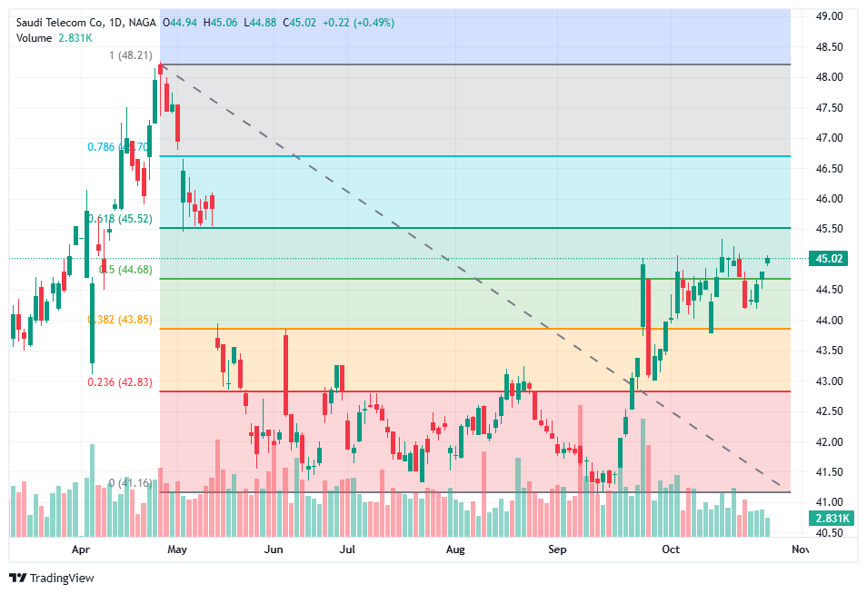 نمط صاعد في الرسم البياني لسهم STC