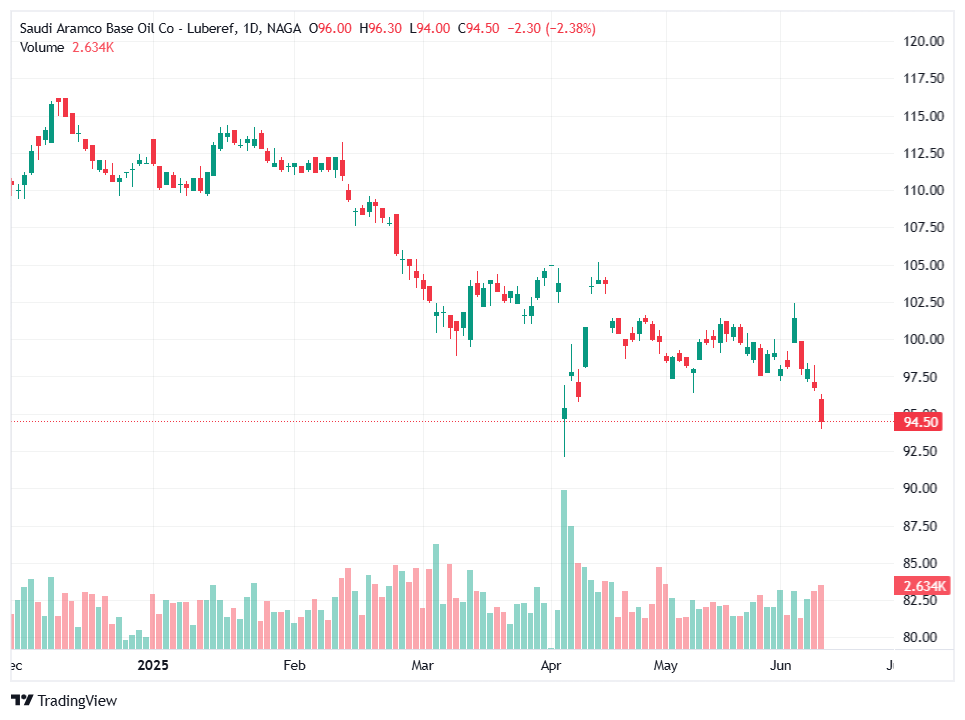 أغنى شركة عربية - شركة أرامكو