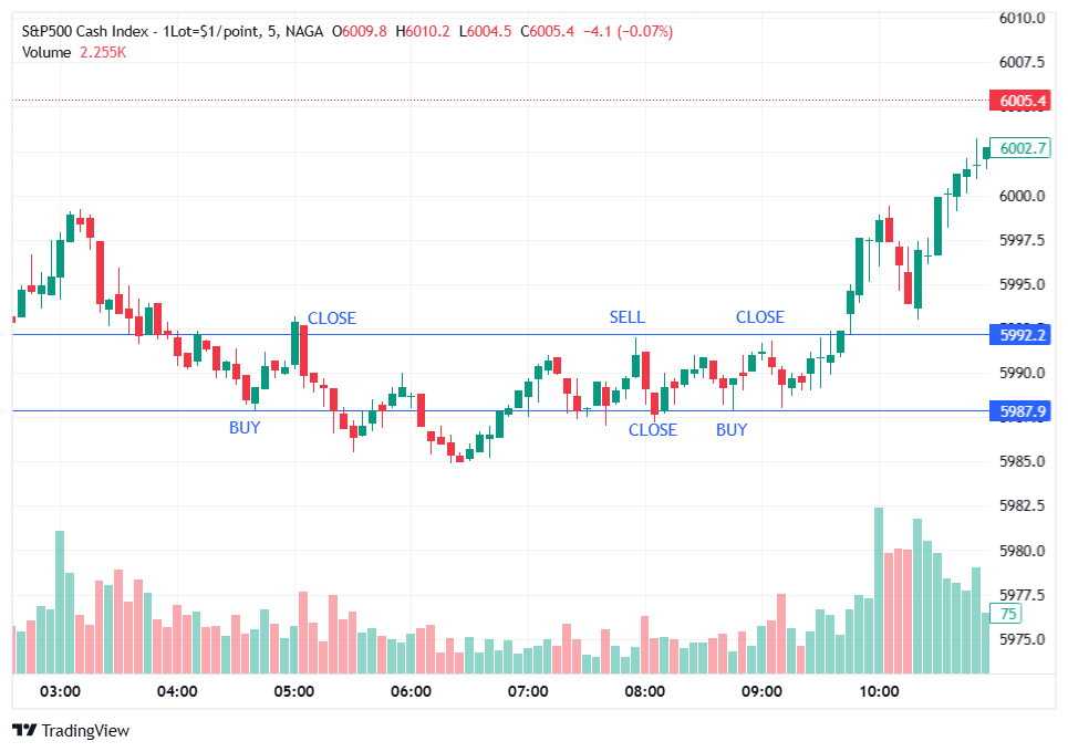 Scalping trading strategy
