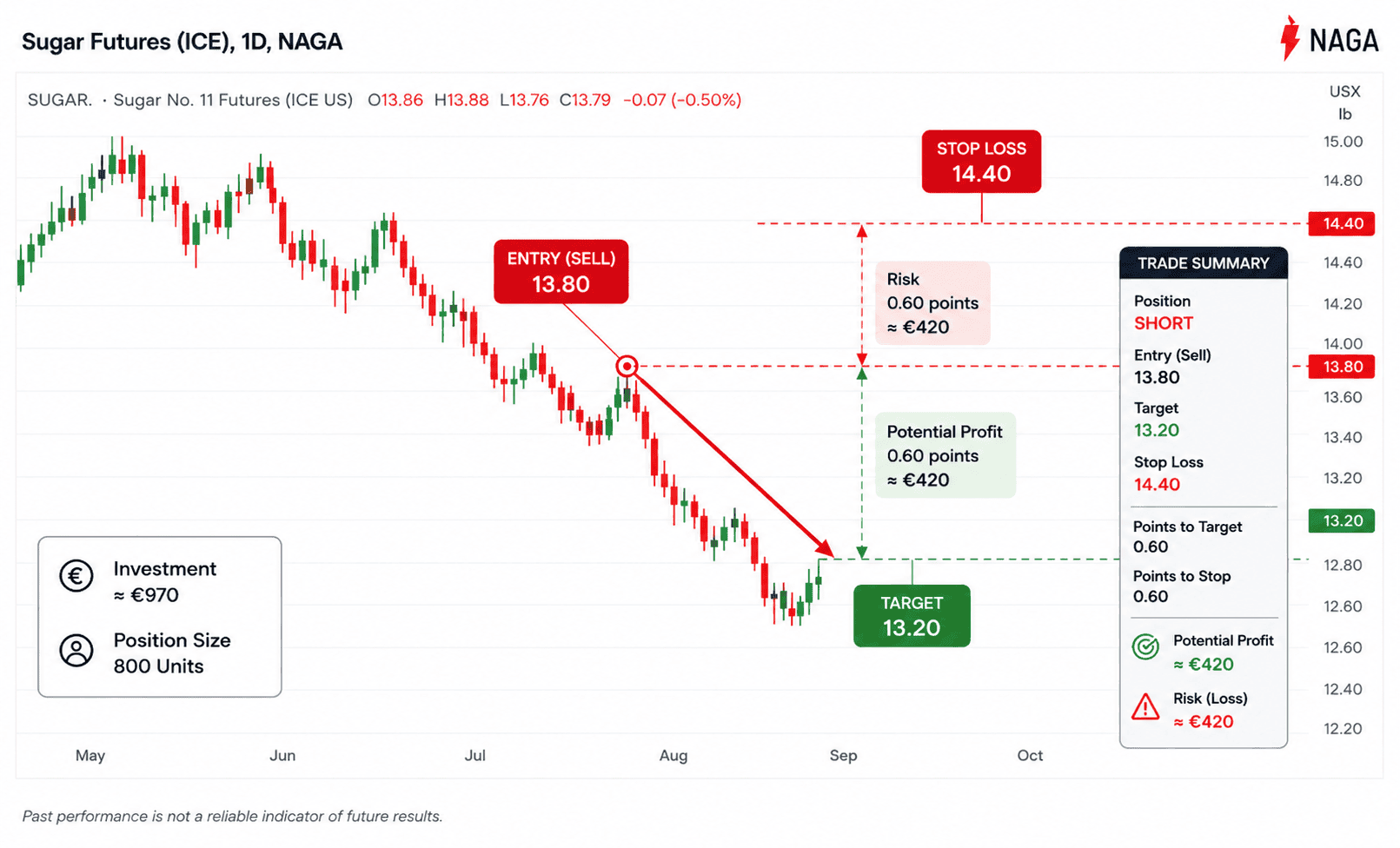 Example of a short sugar trade where improving harvest conditions and stronger export activity contribute to lower sugar prices.