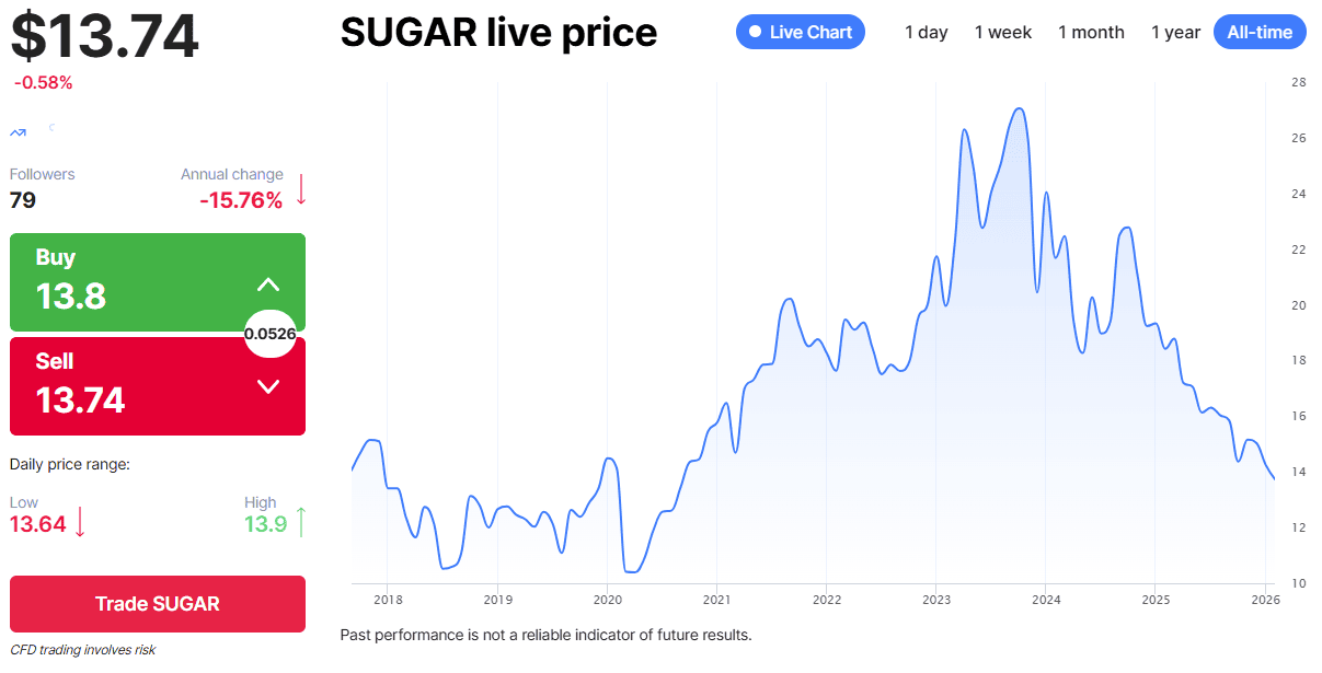 Sugar Futures Price Chart (NAGA.com)