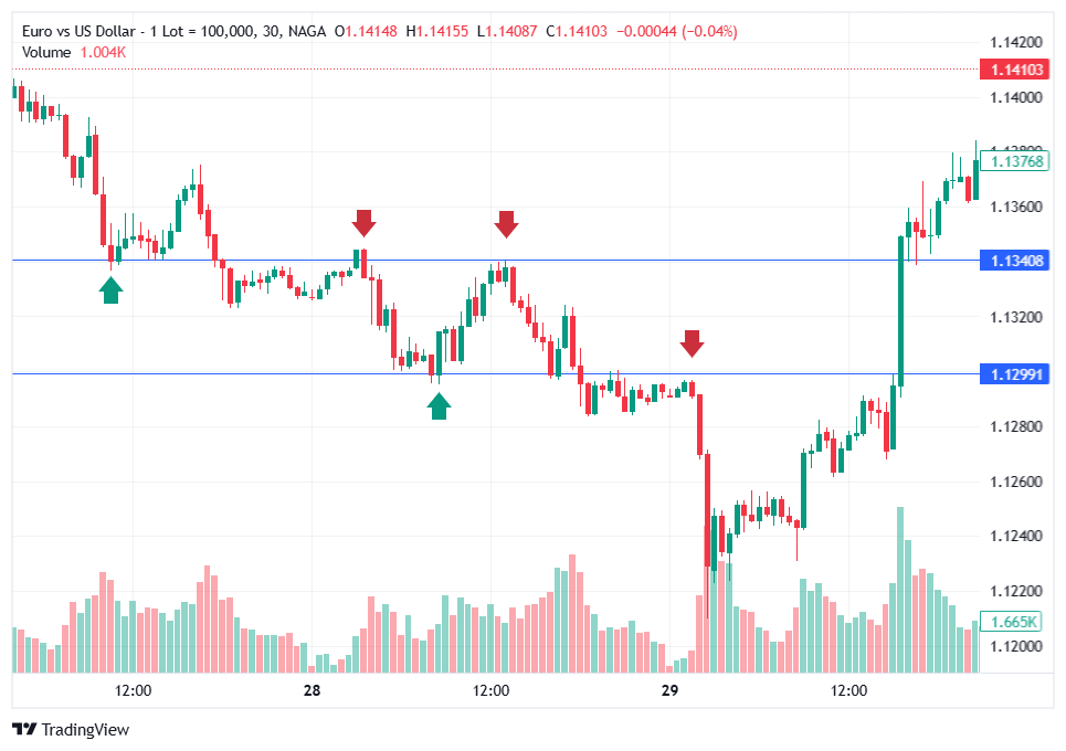 Support and Resistance example
