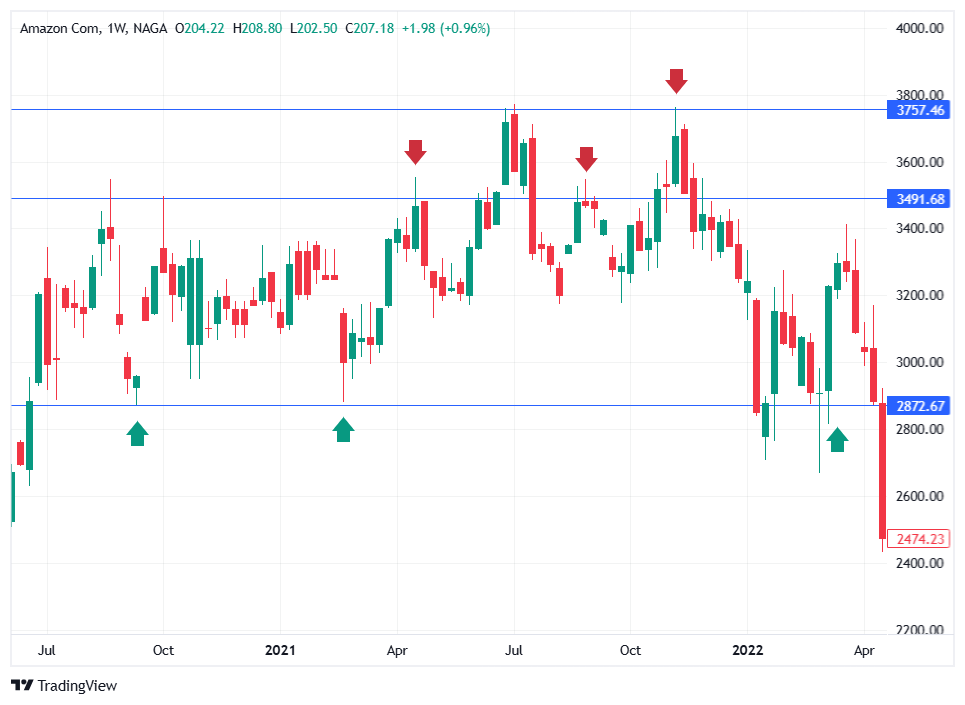 Support and Resistance range