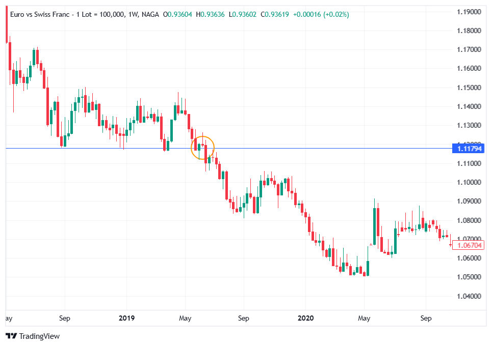Support and resistance breakout 