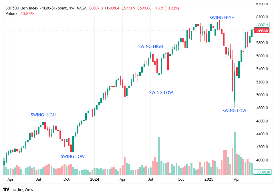 Swing Trading Strategy