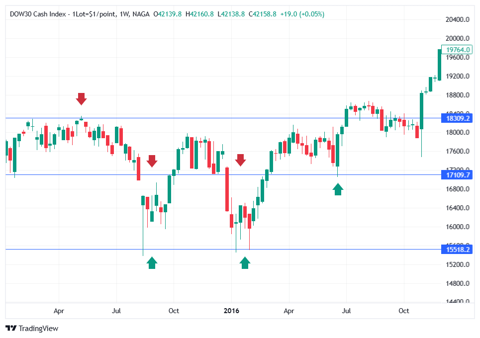 Swing Trading Support and Resistance