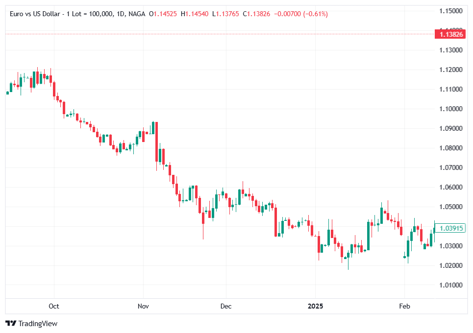 Swing Trading downtrend
