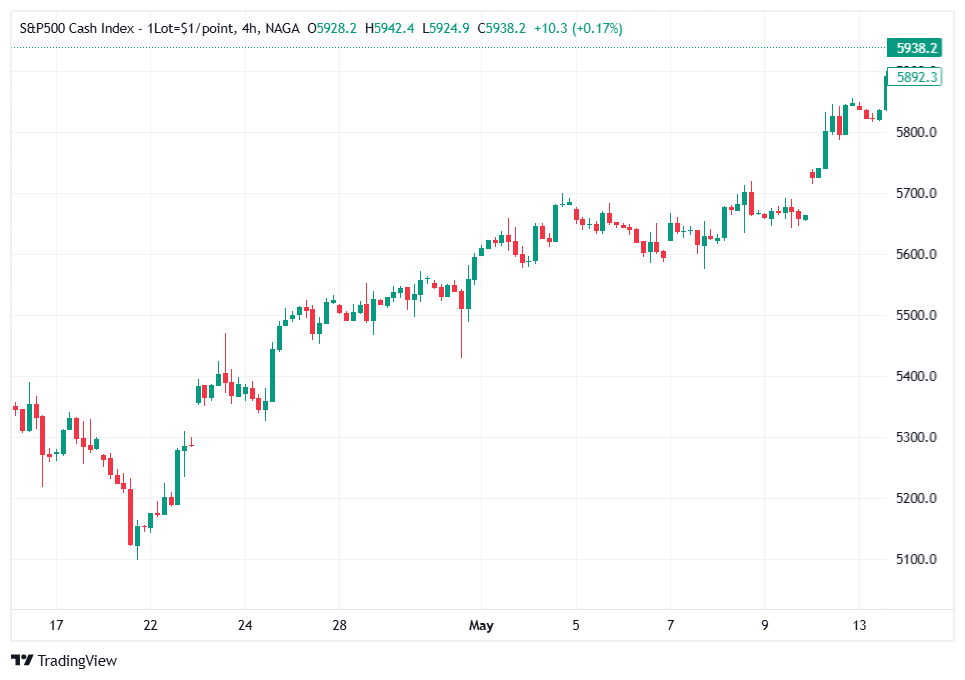 Swing Trading uptrend