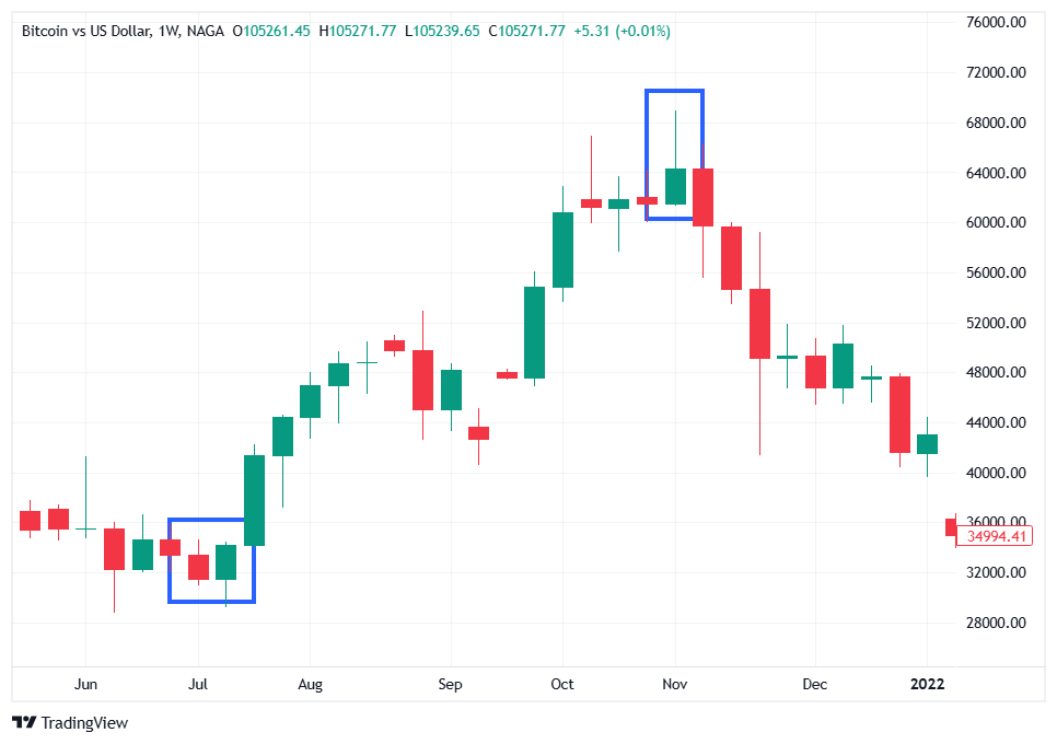 Swing trading pin bar