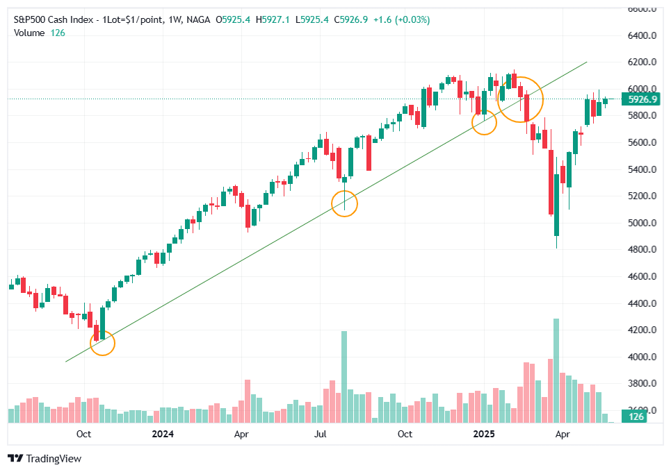 Swing trading trendlines