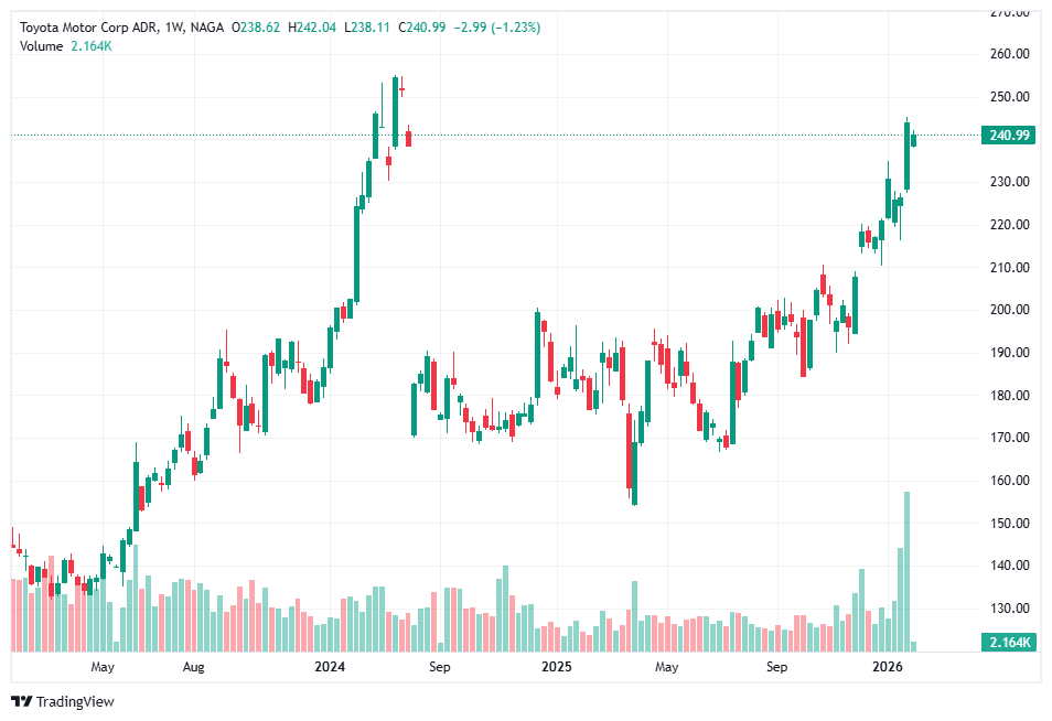 Toyota (TM) – The Largest Japanese Stock by Market Cap