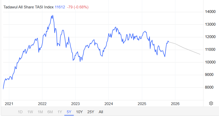 Tadawul All Shares Index (TASI) Predictions for 2023 and Beyond