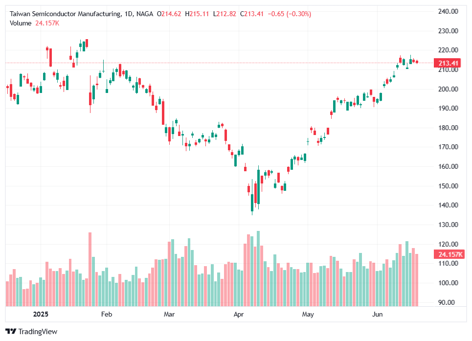أكبر شركة لأشباه الموصلات في العالم - شركة تايوان لتصنيع أشباه الموصلات