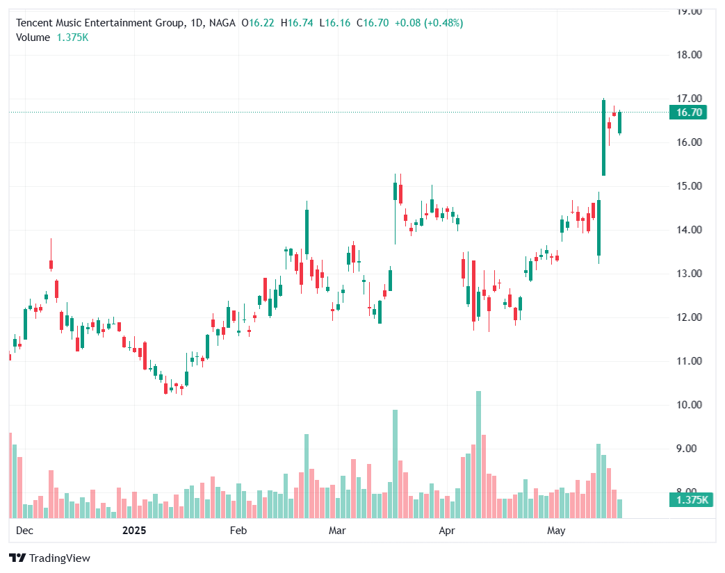 Tencent Music Entertainment Group (TME)