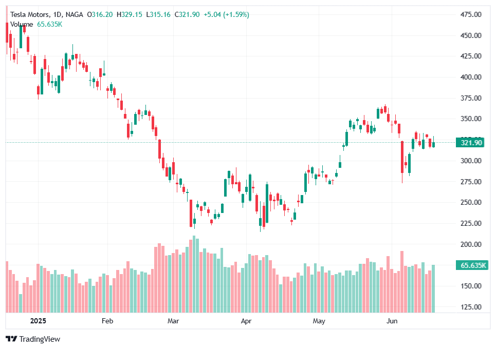  اعلى الشركات قيمة سوقية في العالم - شركة تسلا
