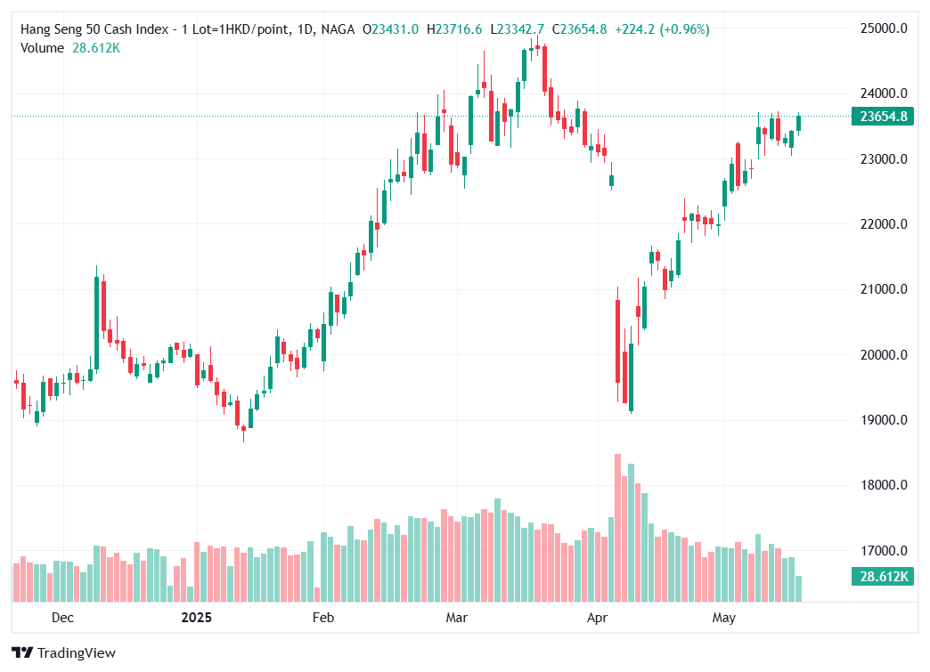 Indicele Hang Seng (HSI)