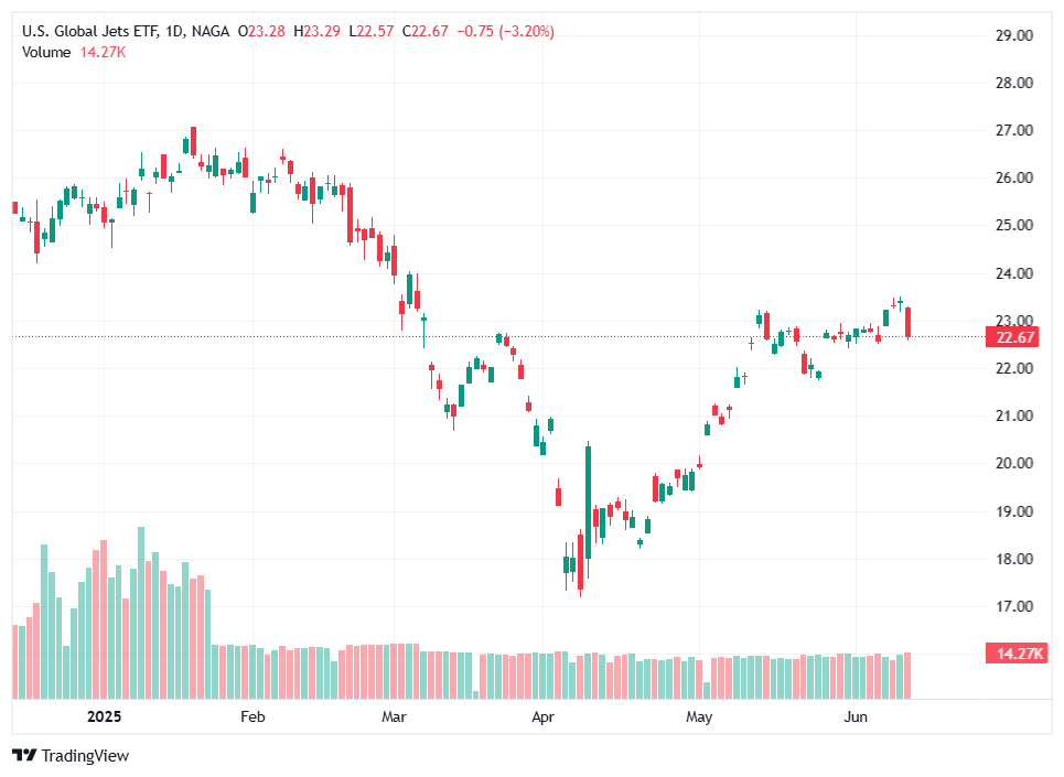 Top Airline EFTs - Jets