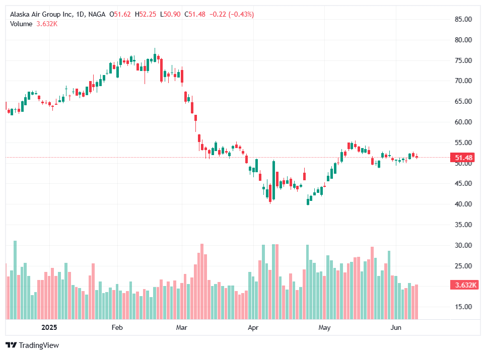 Top Airline Stocks - AlaskaAir