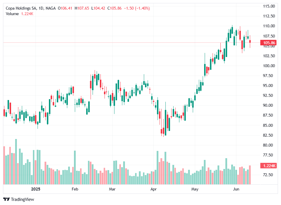 Top Airline Stocks - Copa Holdings
