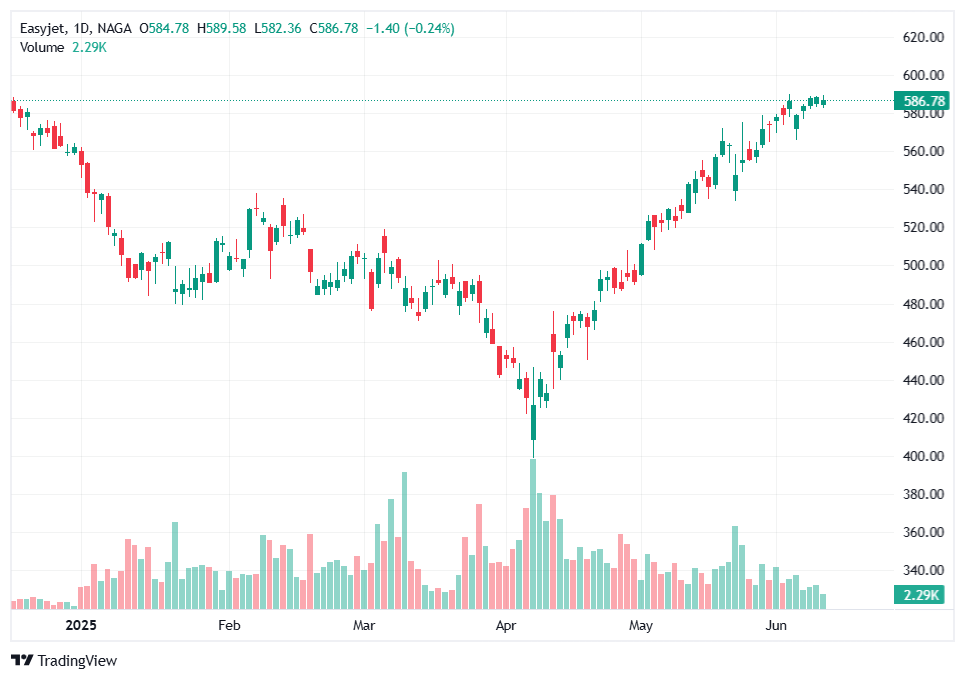 Top Airline Stocks - EasyJet.