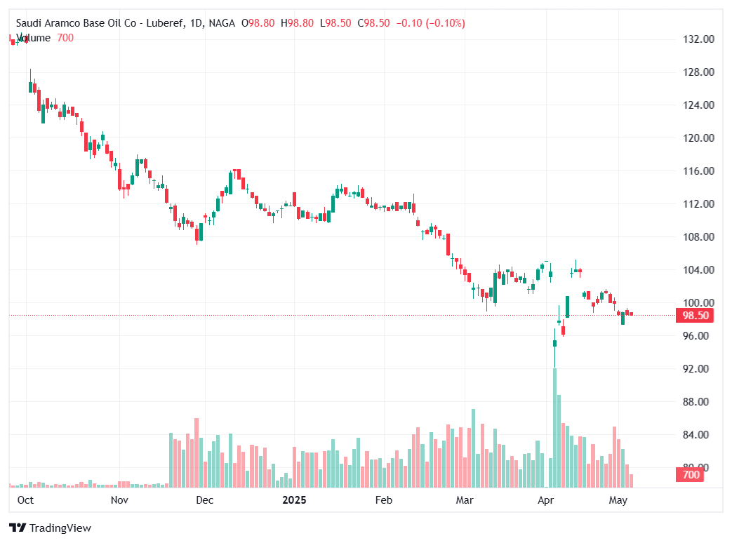 Top Asiatische Aktien - Saudi Aramco