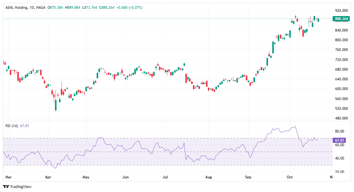 أفضل الأسهم الأوروبية التي تستحق المتابعة في عام 2026 - أسهم ASML