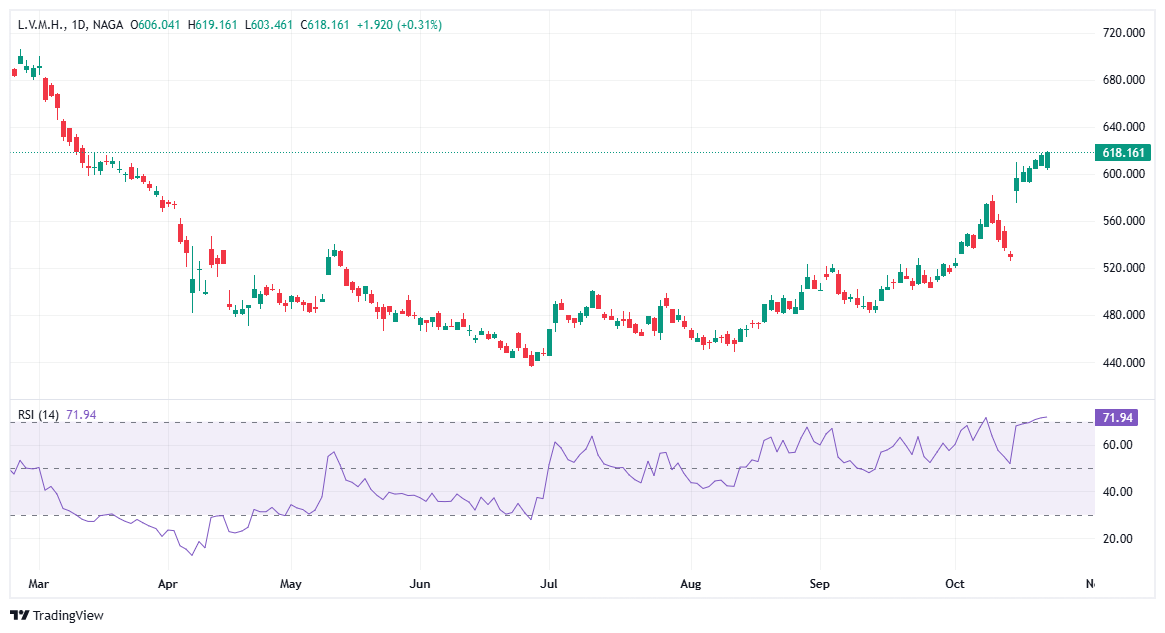 أفضل الأسهم الأوروبية التي تستحق المتابعة في عام 2026 - أسهم L.V.M.H