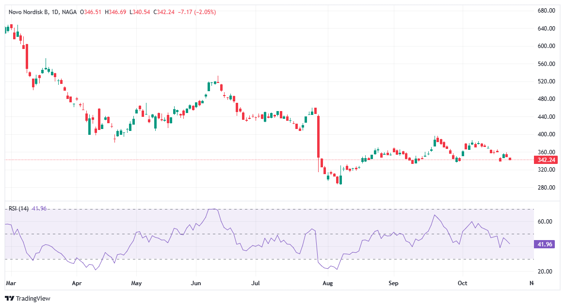 أفضل الأسهم الأوروبية التي تستحق المتابعة في عام 2026 - أسهم نوفو نورديسك