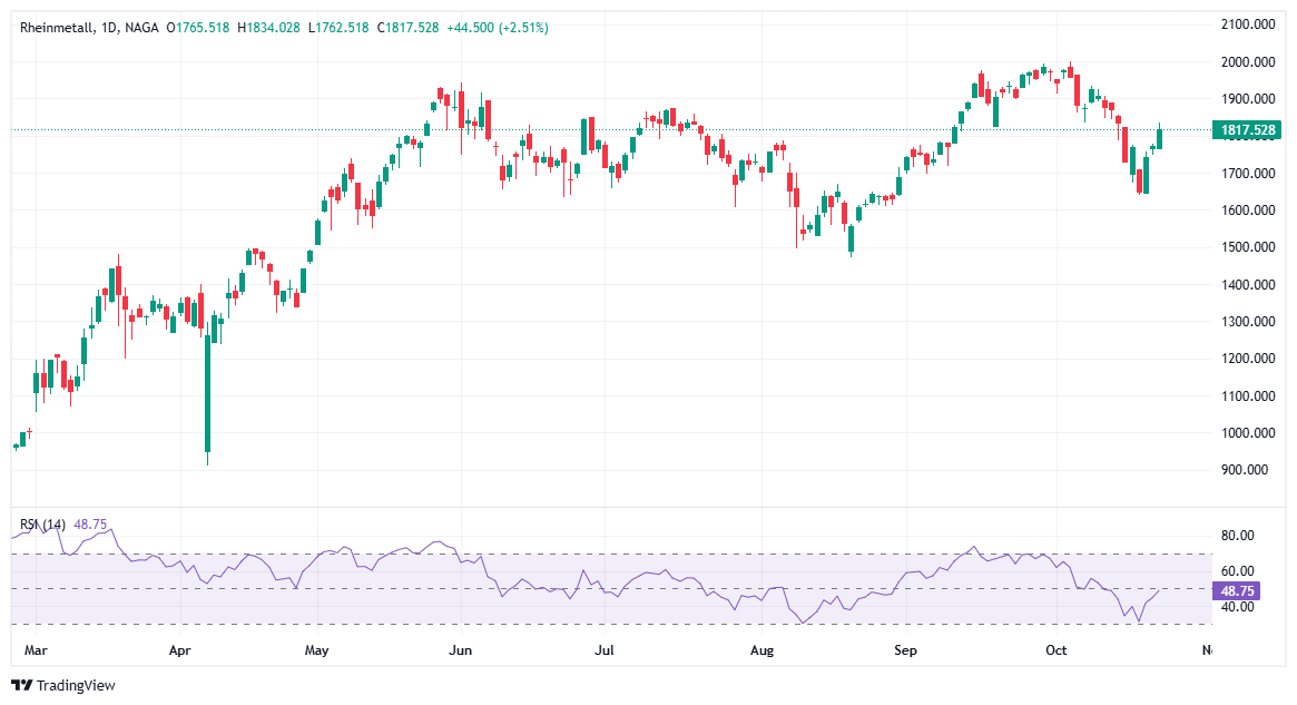 أفضل الأسهم الأوروبية التي تستحق المتابعة في عام 2026 - أسهم راينميتال إيه جي