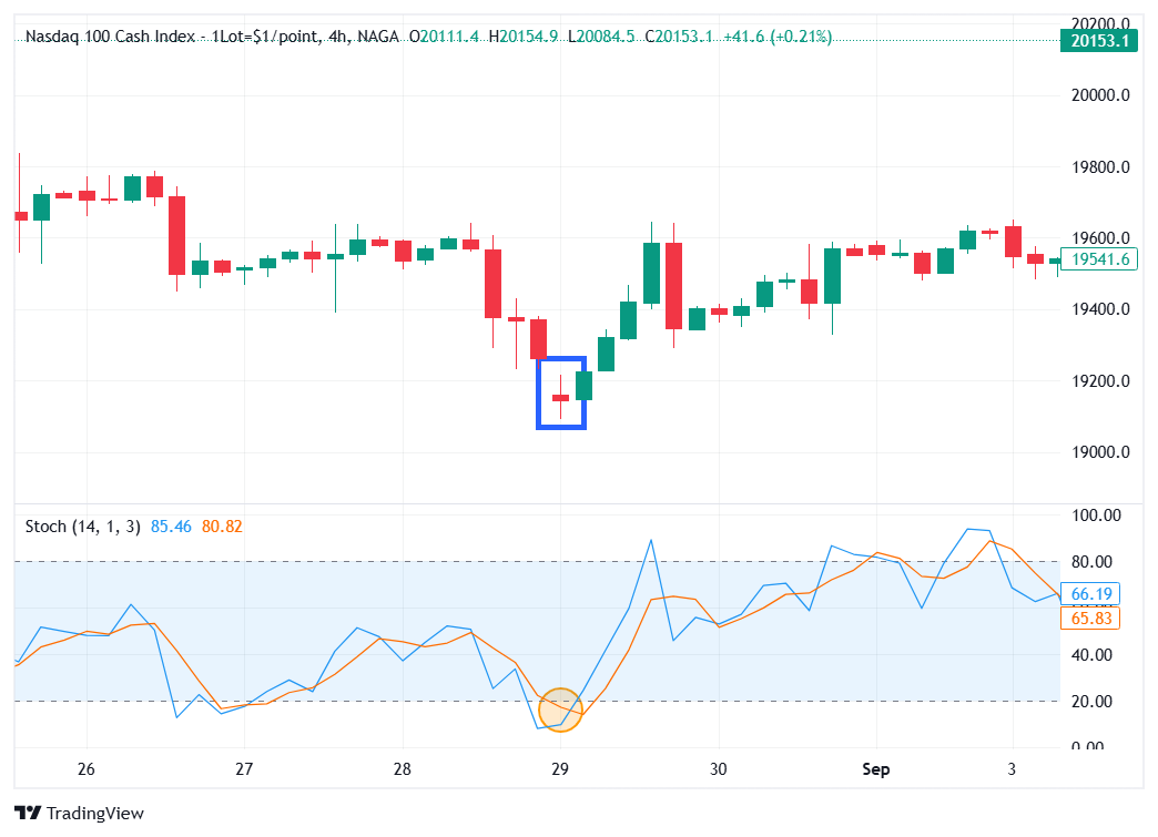 Trading with the Doji star pattern and indicators