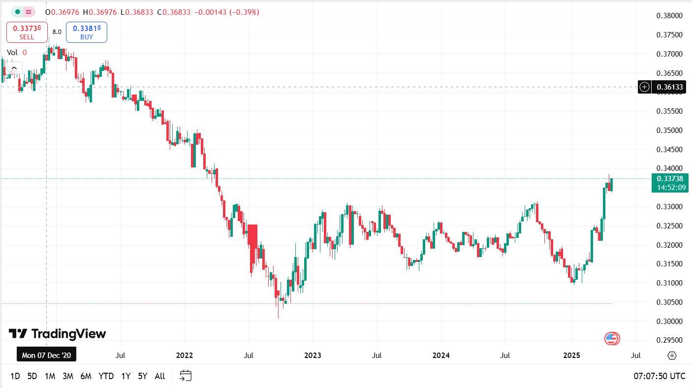 Dinar tunisian - Cea mai puternică monedă din Africa