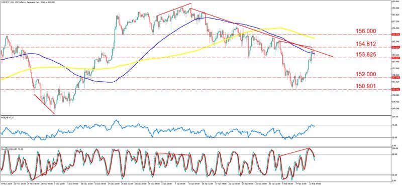 USDJPY'H4_13_Feb.png