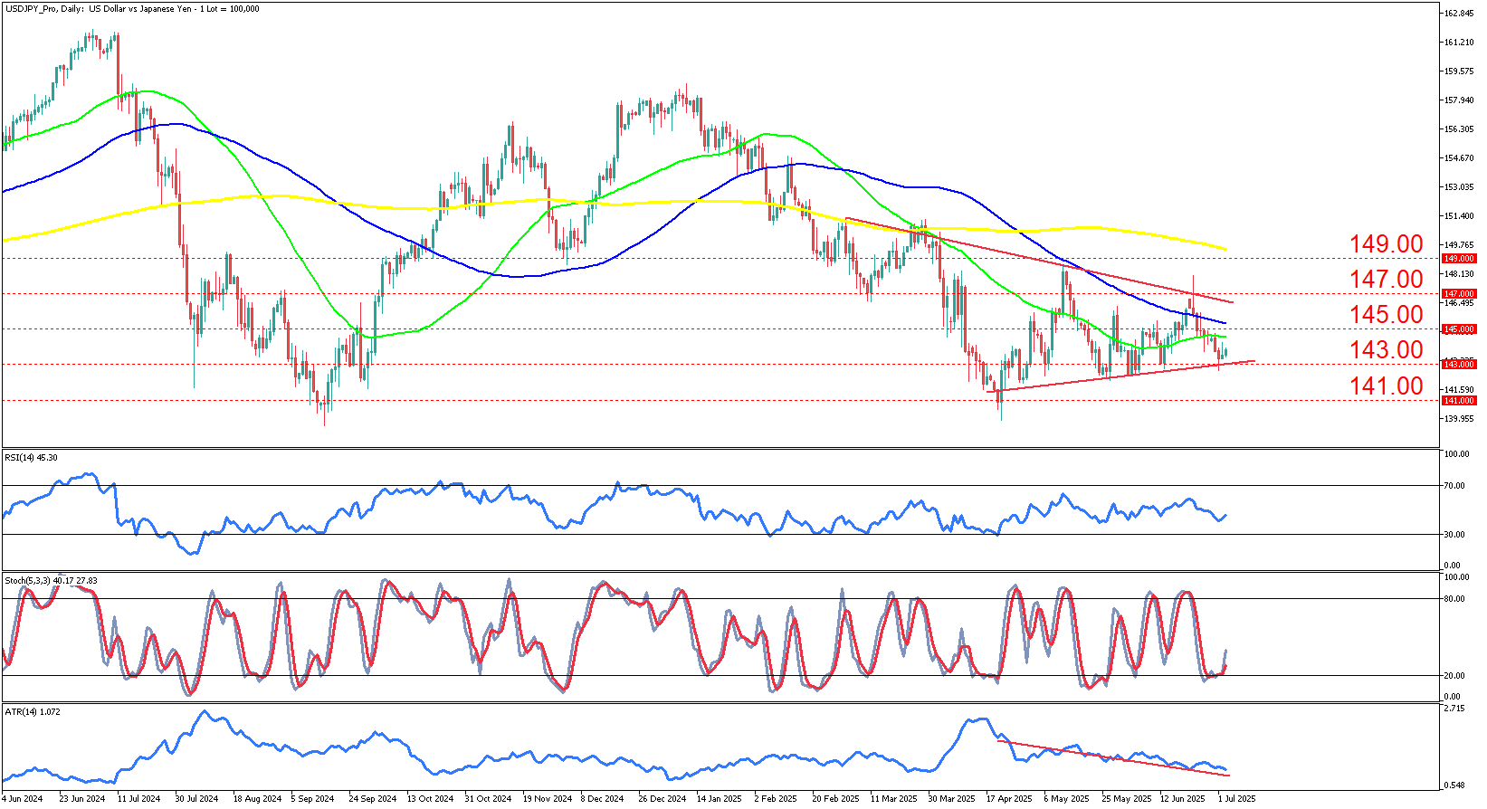 USDJPY_ProDaily_03_july_2 1.png