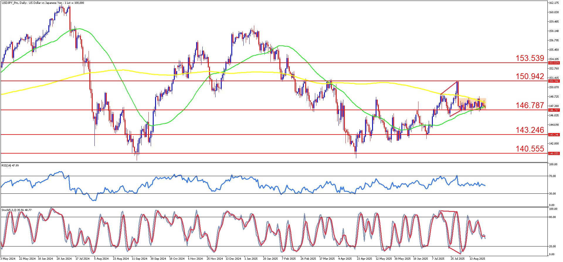 USDJPY_ProDaily_28_Aug.png