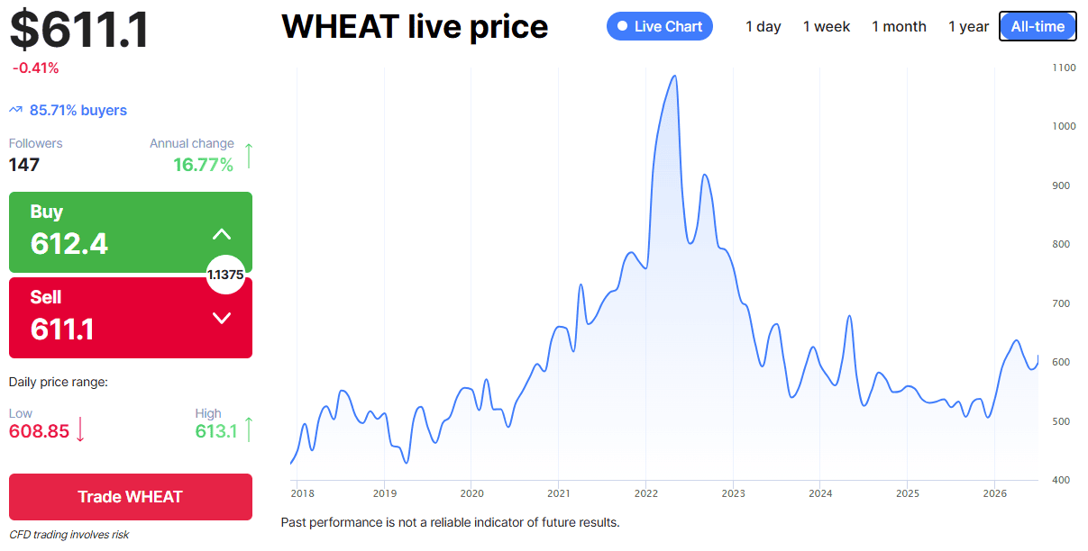 Wheat Futures Price Chart (NAGA.com)