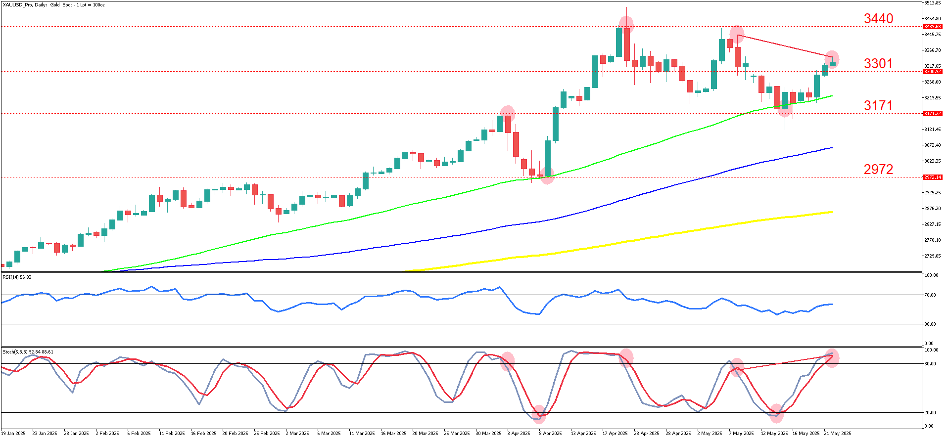 XAUUSD_ProDaily_22_May (1).png