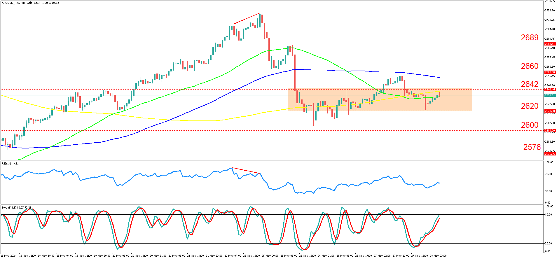 XAUUSD_ProH1_28 Nov.png