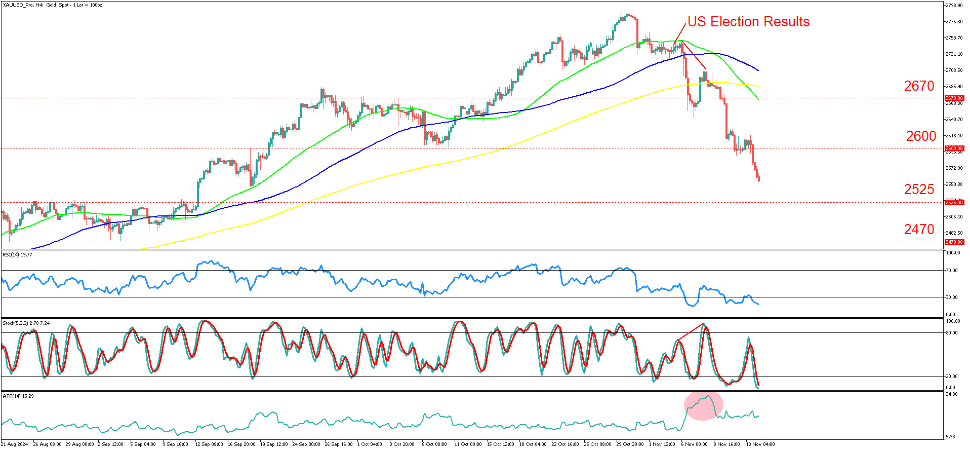 XAUUSD_ProH4_14_Nov.png