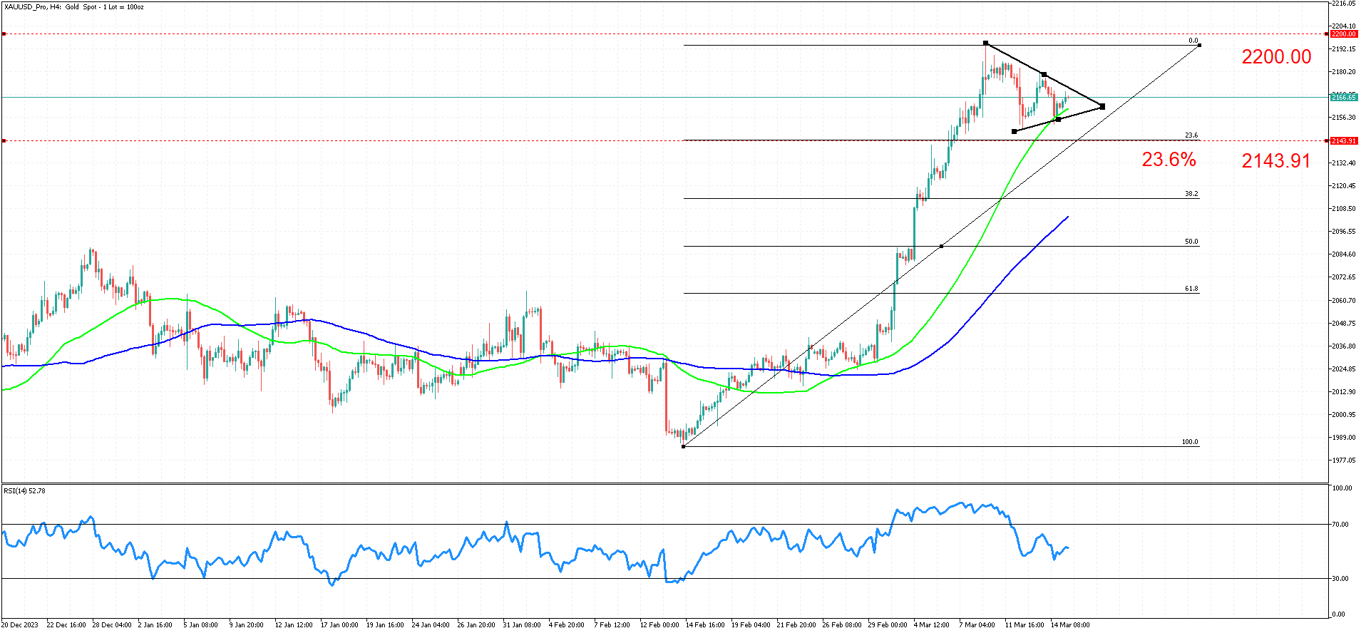 XAUUSD_ProH4_15 march.png