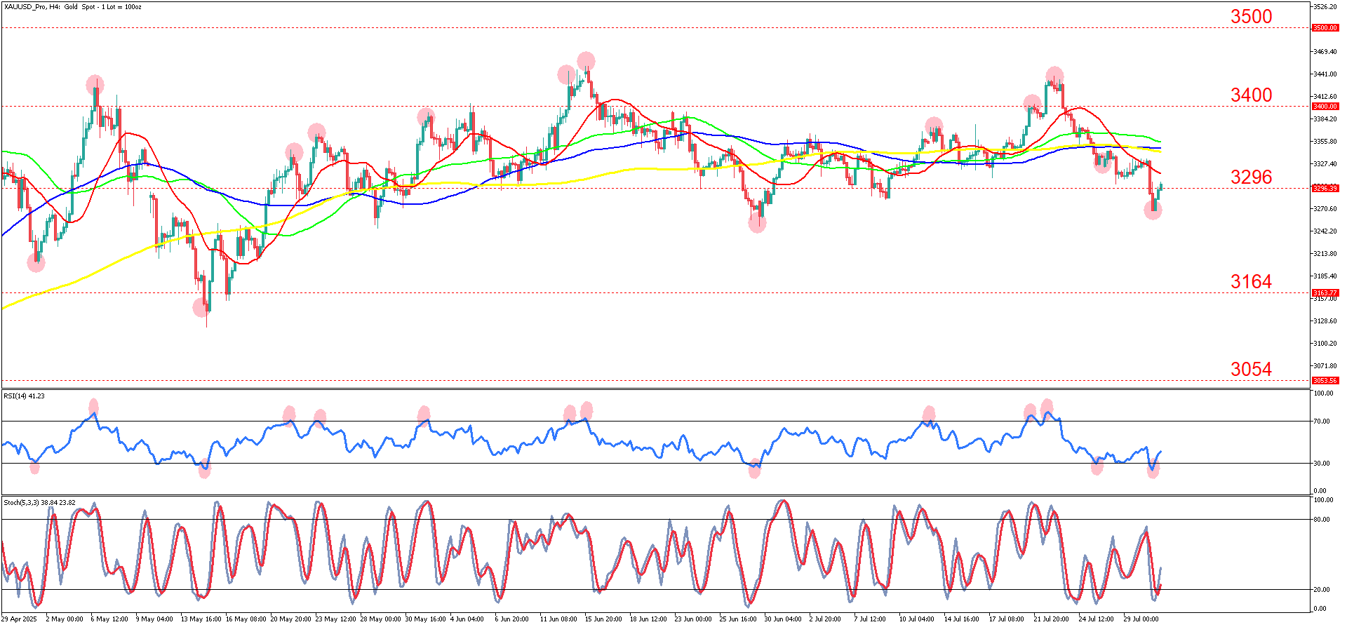 XAUUSD_ProH4_31 Jul.png