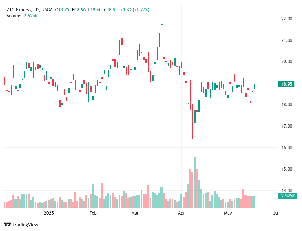 ZTO Express (Cayman) Inc. (ZTO)