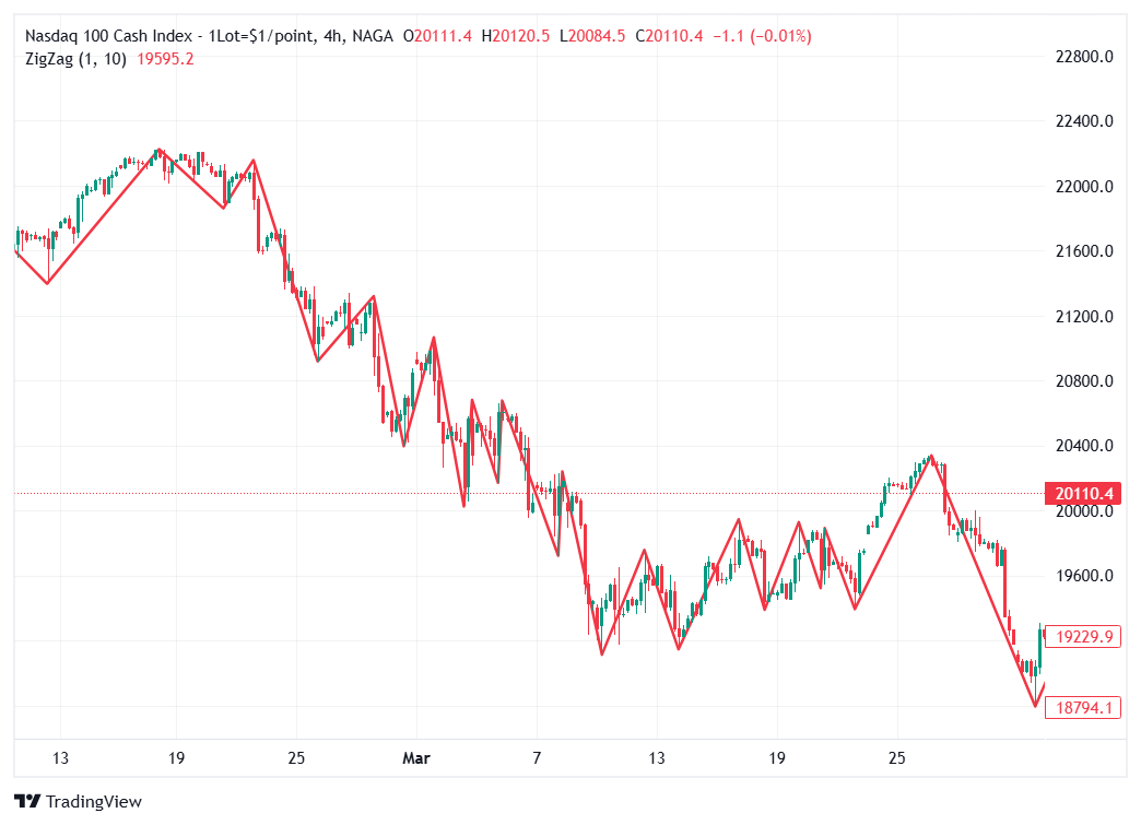 What is the ZigZag indicator
