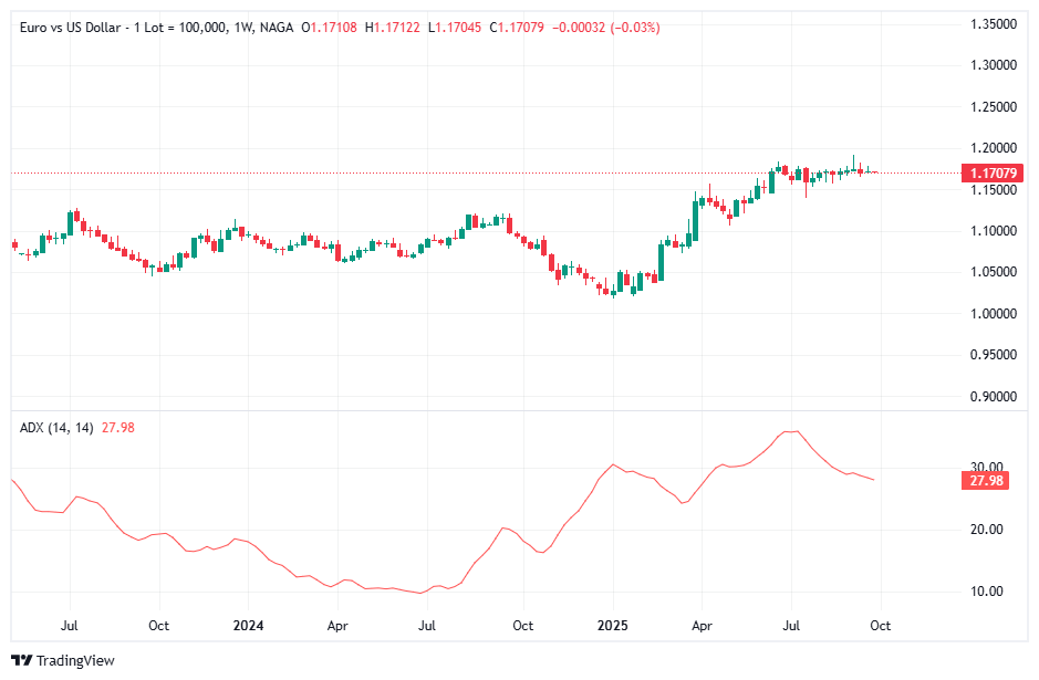 Best Range Trading Indicator - Average Directional Index (ADX)