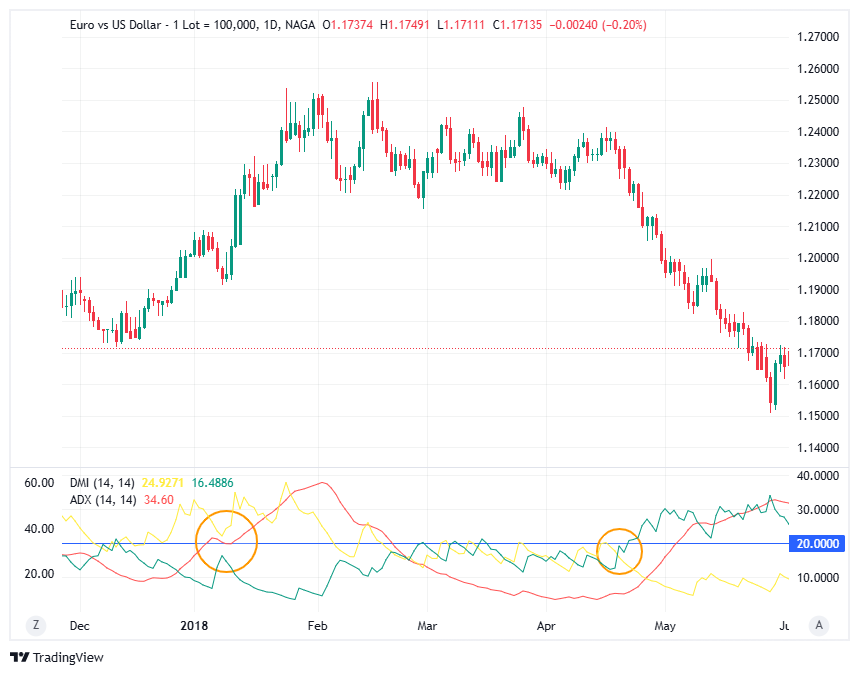 ADX Trend Direction and Crossovers 