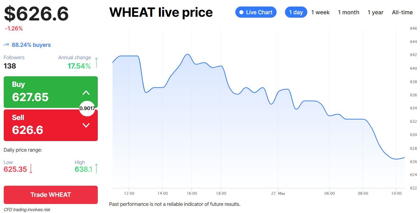 Agricultural Commodities - Wheat