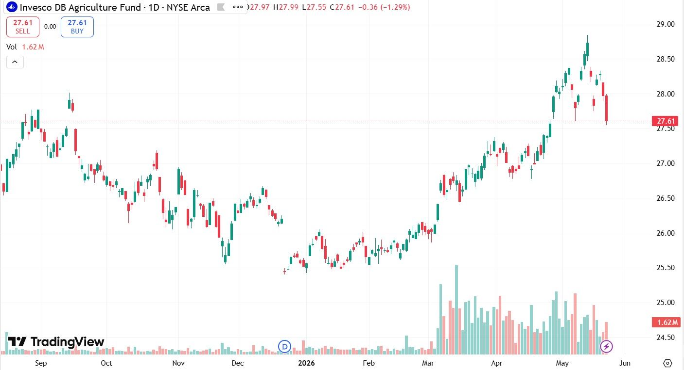 Long-Term Bullish Position via DBA ETF