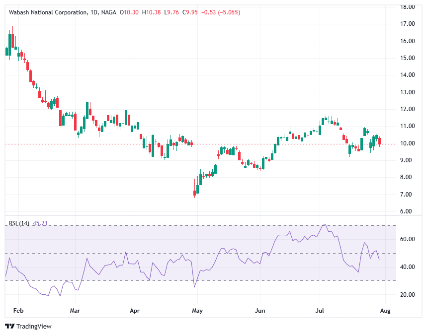 Agricultural commodity stocks